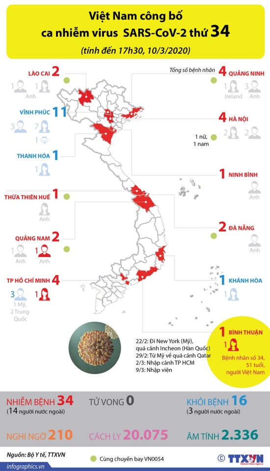 vna-potal-viet-nam-cong-bo-ca-nhiem-virus-sarscov2-thu-34-175427367