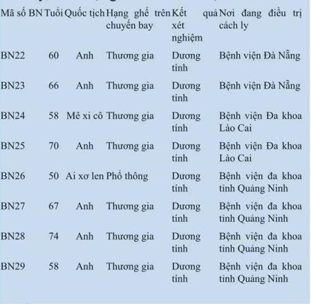 Việt Nam tiếp tục phát hiện thêm 8 ca nhiễm COVID-19 mới