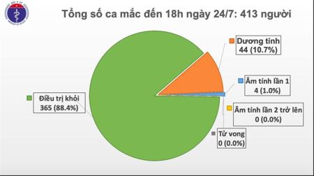 Việt Nam ghi nhận 1 ca mắc mới COVID-19, là thủy thủ người Myanmar