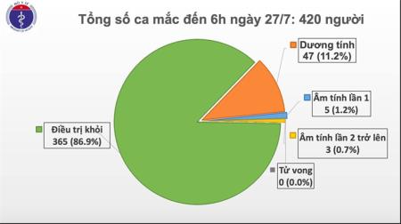 Sáng 27-7, không có ca mắc mới COVID-19, gần 12.000 người cách ly chống dịch