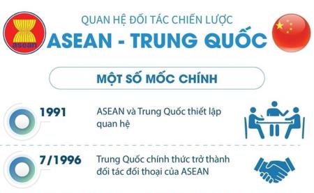 Quan hệ đối tác chiến lược ASEAN-Trung Quốc