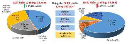 Xuất khẩu nông, lâm, thủy sản tăng tốc