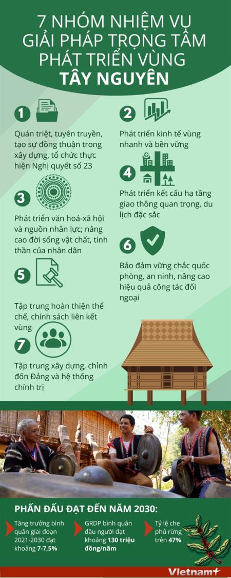 7 nhóm nhiệm vụ, giải pháp trọng tâm phát triển vùng Tây Nguyên