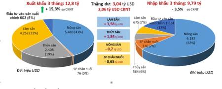 Quý 1-2022: Ngành nông nghiệp xuất siêu 3 tỉ USD, tăng 3,1 lần so với cùng kỳ năm 2021