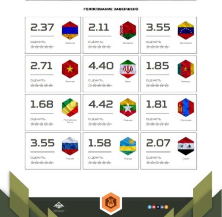 Đội quân văn hóa Quân đội nhân dân Việt Nam xếp thứ 4 với điểm số 2.71 tại Army Games 2022